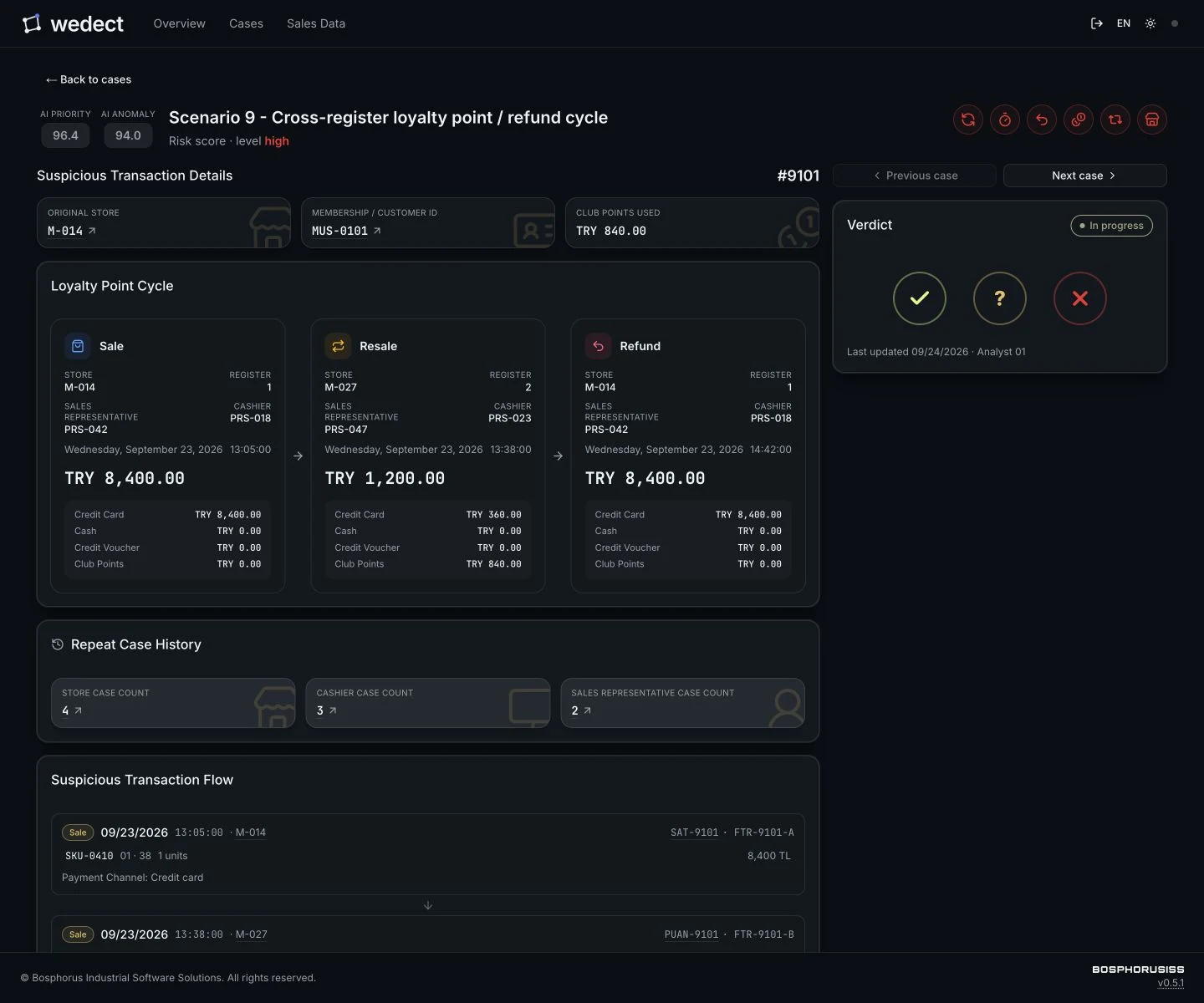 Wedect demo case detail showing linked sale, points redemption and refund records, review scores and analyst decision controls.